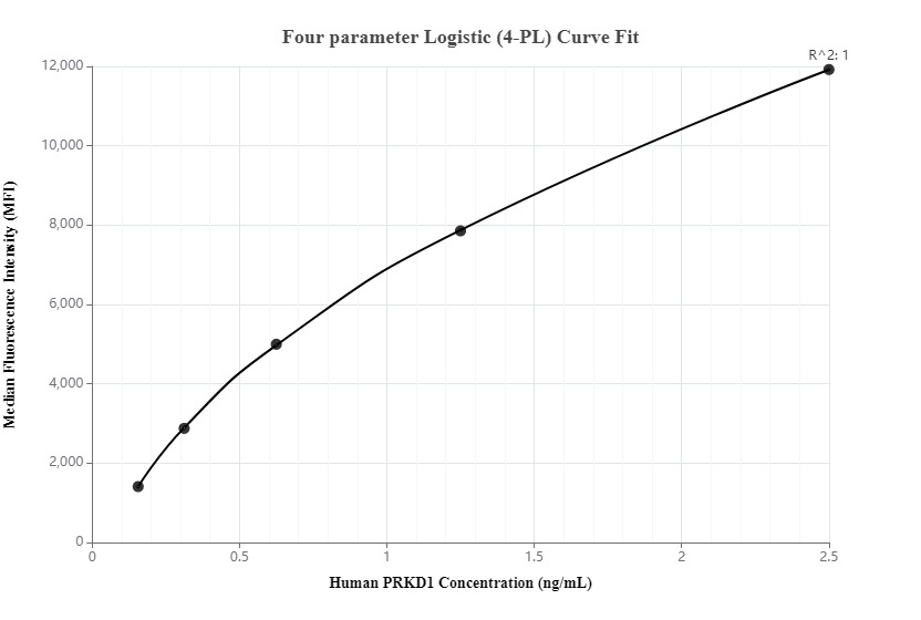 Cytometric bead array standard curve of MP00230-1